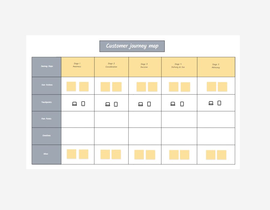 Customer journey map